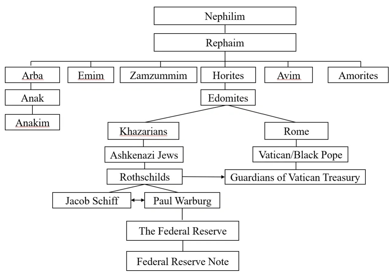 Rothschild & Khazarian Mafia connection. Click Here for Source